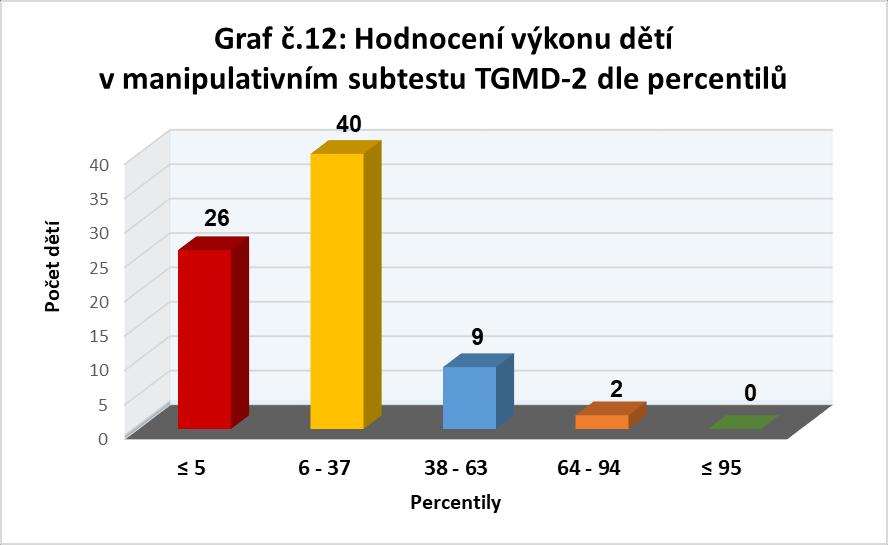 V následujícm grafu č. 12 vidíme hodnocení manipulativního subtestu. Na něm vidíme, že opět nejvíce probandů 40 (52%) se zařadilo mezi 6-37 percentil.