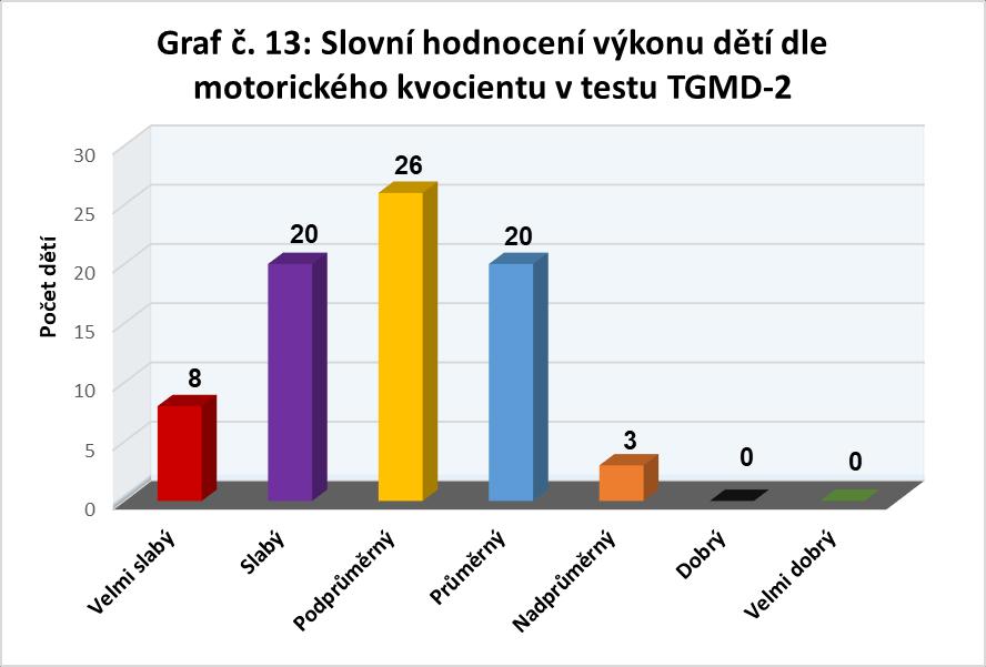 Z tohoto hodnocení vidíme, že z testovaného souboru dosáhlo průměrných výkonů 20 (26%) probandů a zbylá většina se nachází pod touto hranicí.