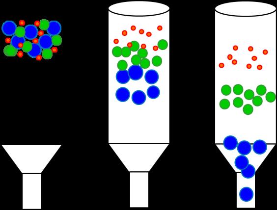 Chromatografické systémy Molekulová vylučovací chromatografie (SEC) Proces dělení molekul ve vylučovací, nebo-li gelové chromatografii (gel permeation chromatography = GPC; size exclusion