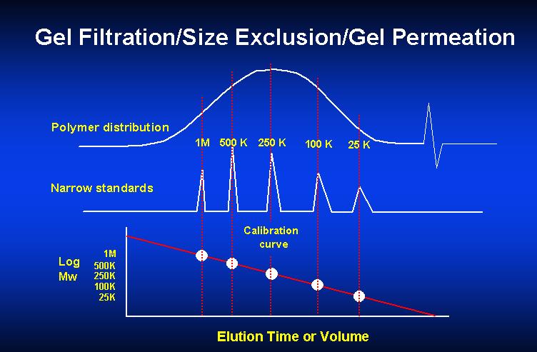 Gelová chromatografie Systém je kalibrován použitím standardů o známé molekulové hmotnosti.