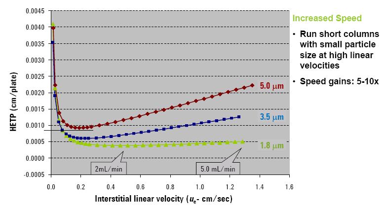RYCHLÁ LC Zvýšení rychlosti Použití malých částic a vyšší