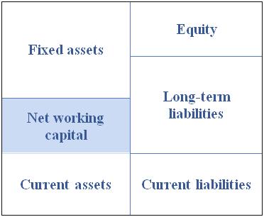 1.1.3.2 Analysis of differential indicators For the analysis of the financial situation of the company, especially its liquidity, differential indicators (called financial funds) are used.