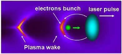 Urychlování elektronů Laser Wakefield