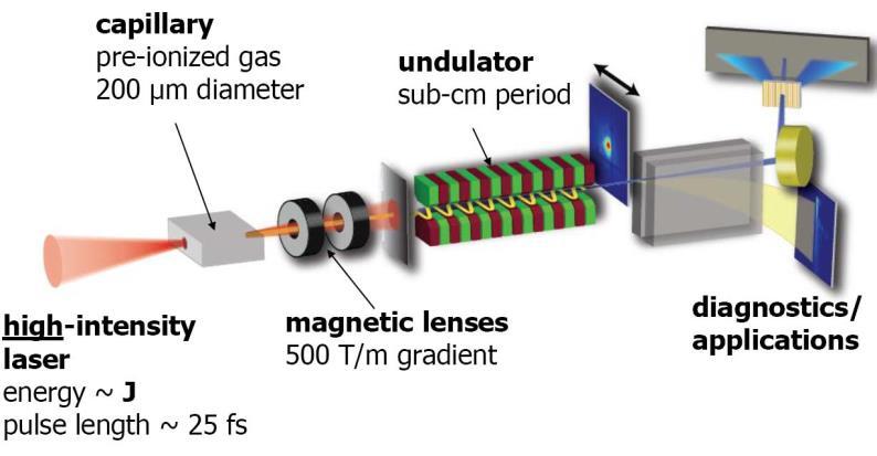 spektrum urychlených elektron, ervená odezva magnet.