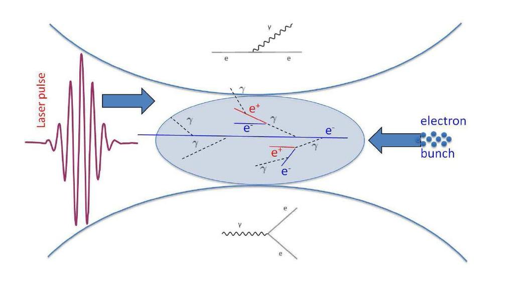 Vysoká pole exotická fyzika Ověření teoretických předpokladů kvantové elektrodynamiky Generování elektron-pozitronových