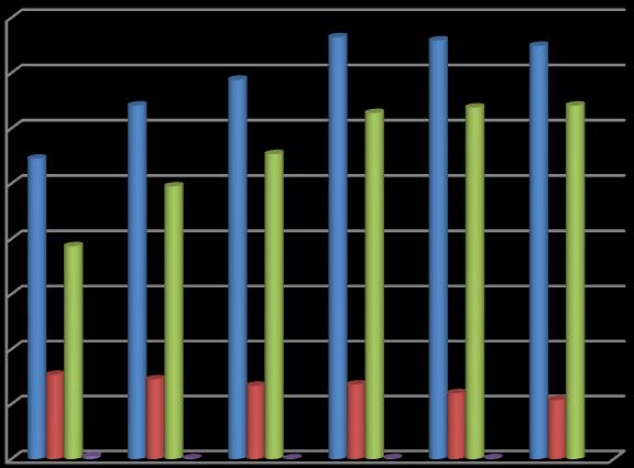 tis. Kč U zásob je roku 2009 viditelný pokles asi o 20 %, v dalších letech však poměrně výrazně stoupá.