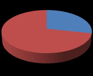 Nejvýznamněji se na celkových aktivech podílí oběžná aktiva, která tvořila ve sledovaných letech 70,95 % - 85,55 % celkových aktiv.