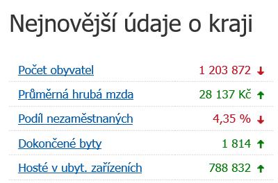 Na celkovém počtu domácností v České republice se kraj podílel 11,6 %.