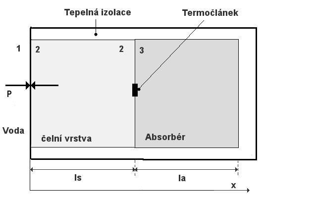 polích je absorpční činitel nezanedbatelný, nemůžeme realizovat ideální dvouvrstvý senzor.