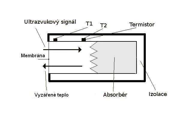 je příčný průřez tepelně izolovaného media [m-2], ve kterém se šíří uzv vlna směrem k absorbéru. T1 a T2 jsou teploty měřené termistory [K] a x je rozdíl vzdáleností mezi termistory[m] [4].
