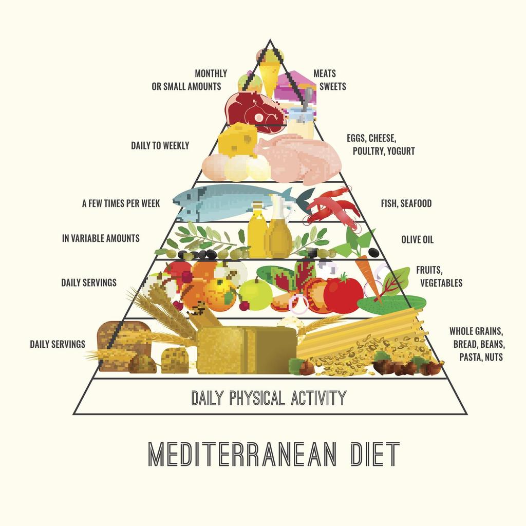 Středomořská dieta Strava založená na konzumaci, celozrnných obilovin, zeleniny, ovoce, luštěnin a ořechů jako