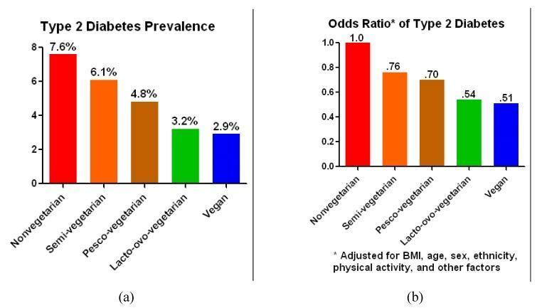 Důkaz místo slibů Studie Adventistů - riziko rozvoje cukrovky, prevalence cukrovky Barnard 2009 - srovnání rostlinné a konvenční