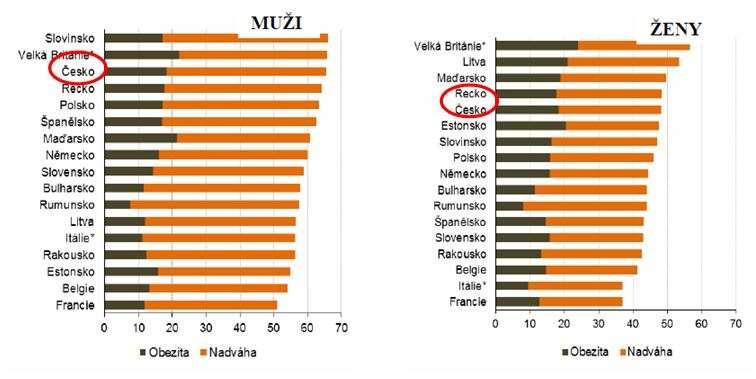 Obezita v České Republice Aktuálně je v ČR 21% mužů a 31% žen