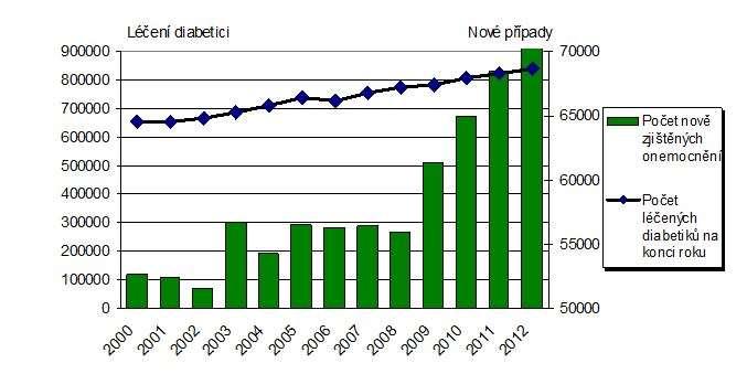 Stoupá výskyt diabetu