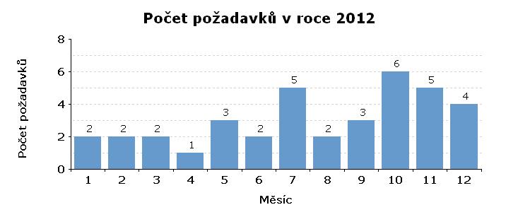 CAMELIA Reporty jsou nastavené na měsíční bázi a informují příjemce o počtu vyplněných formulářů a počtu zadaných pacientů dle jednotlivých center. 3.