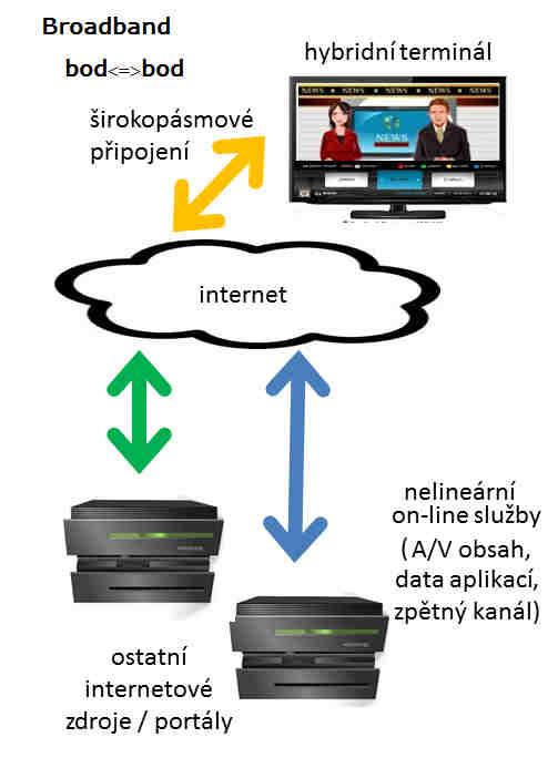 ZOH Audiovizuální služby 2 nelineární vysílání = nelineární audiovizuální mediální služba na vyžádání která je