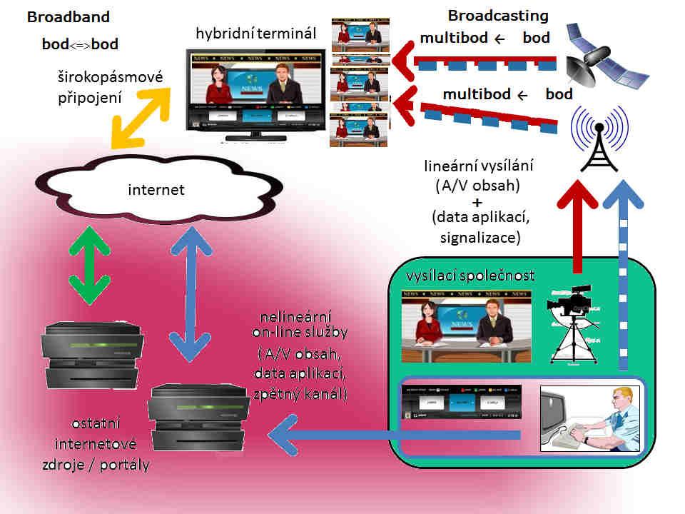 nelineární vysílání = nelineární audiovizuální mediální