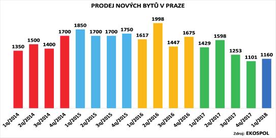 8 V Praze se letos prodalo o čtvrtinu nových bytů méně Pražský rezidenční trh zaznamenal pokles prodeje nových bytů.