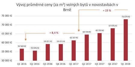 Nabídku výrazně limituje zastaralý a vyčerpaný územní plán, poptávku pak zkrotily nekoncepční zásahy České národní banky, které výrazně omezily dostupnost hypoték.