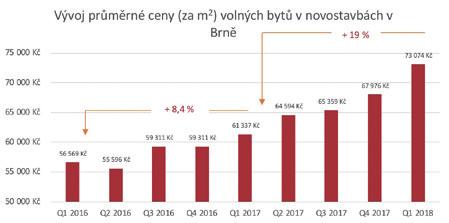 Nabídku výrazně limituje zastaralý a vyčerpaný územní plán, poptávku pak zkrotily nekoncepční zásahy České národní banky, které výrazně omezily dostupnost hypoték.