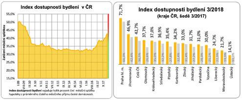 12 13 Ceny bytů rostly v 1. čtvrtletí o 15 procent Největší meziroční nárůst nabídkových cen bytů vykazuje Olomoucký a Plzeňský kraj.