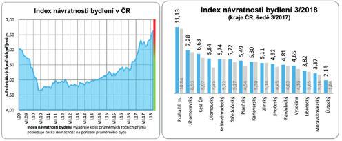 Na pořízení průměrného bytu vynaloží průměrná česká domácnost již 6,6násobek čistého ročního příjmu.