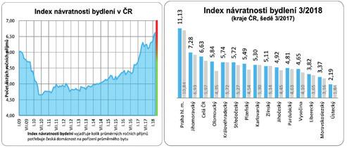 Kč a od té doby opět vcelku dynamicky rostou. Průměrná nabídková cena českých bytů v březnu vzrostla z únorových 2,78 na 2,82 mil. Kč.