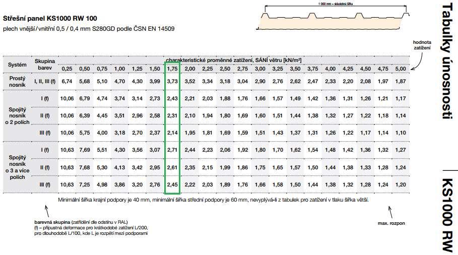 1 IZOLAČNÍ STŘEŠNÍ PANELY Charakteristické zatížení sněhem = 0,8 kn/m 2 Maximální