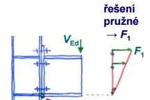 rozměr =, = 260 140 2 = 60 = 80 17,2 0,8 2 58 n = min(e; 1,25 m) = min(60; 75) = 60mm p = 80mm 0,8 2 60 (pro svar okolo stojiny a = 4mm) Ramena sil od osy pásnice náběhu ke šroubům: = 1058 80 17,2 2