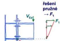 rozměr =, = 260 140 2 = 60 = 80 17,2 0,8 2 58 n = min(e; 1,25 m) = min(60; 75) = 60mm p = 80mm 0,8 2 60 (pro svar okolo stojiny a = 4mm) Ramena sil od osy pásnice náběhu ke šroubům: = 1058 80 17,2 2