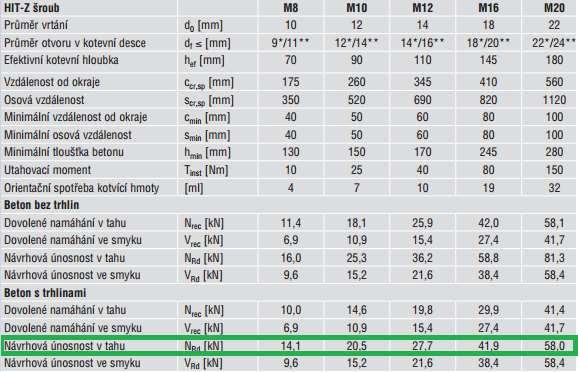 Tab. 11 Únosnost kotevních šroubů Hilti 2 x kotevní šroub HIT-Z M20x250 lepený do betonu lepící hmotou HIT- HY 200 s vyhovuje 5.