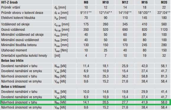 Tab. 11 Únosnost kotevních šroubů Hilti 2 x kotevní šroub HIT-Z M20x250 lepený do betonu lepící hmotou HIT- HY 200 s vyhovuje 5.