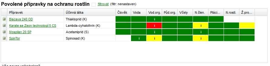 Chemická ochrana - zde - antiresistentní strategie ale Biscaya, Mospilan, Spintor konec