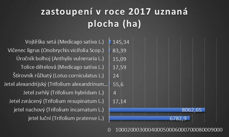 Vojtěška setá: - dříve export osiva do celého světa - dnes