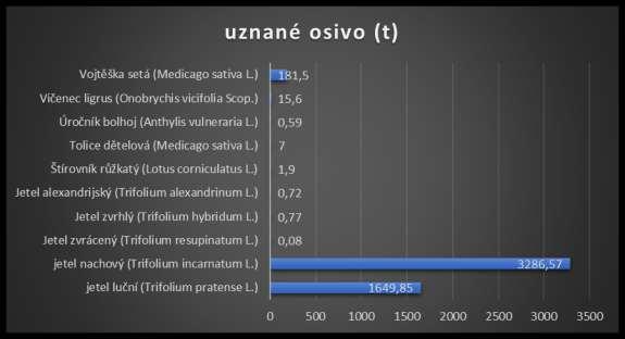 export (2014/2015 359/8) Jetel nachový -v posledních letech v ČR
