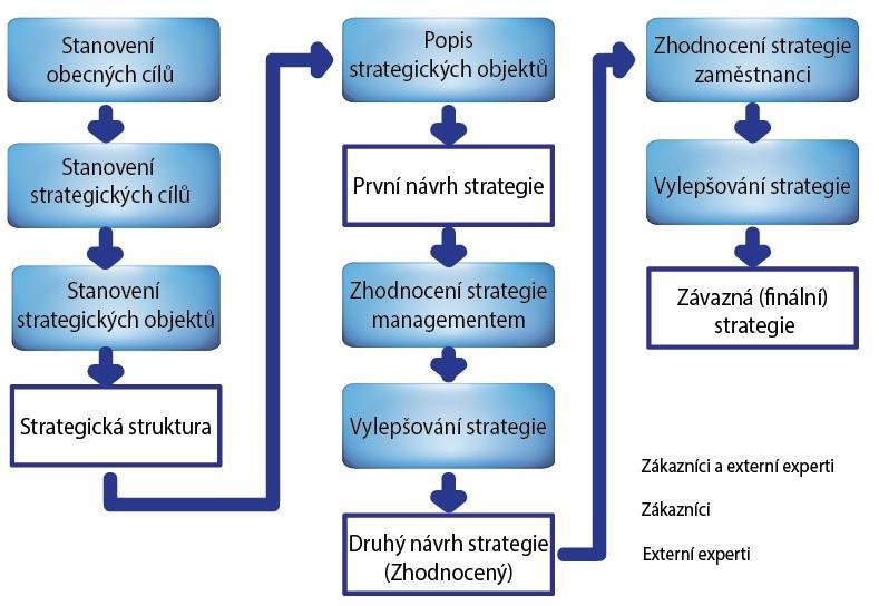 4.3.3 Informační strategie a strategické objekty Obecný přístup vývoje informační strategie - viz Obrázek 4.