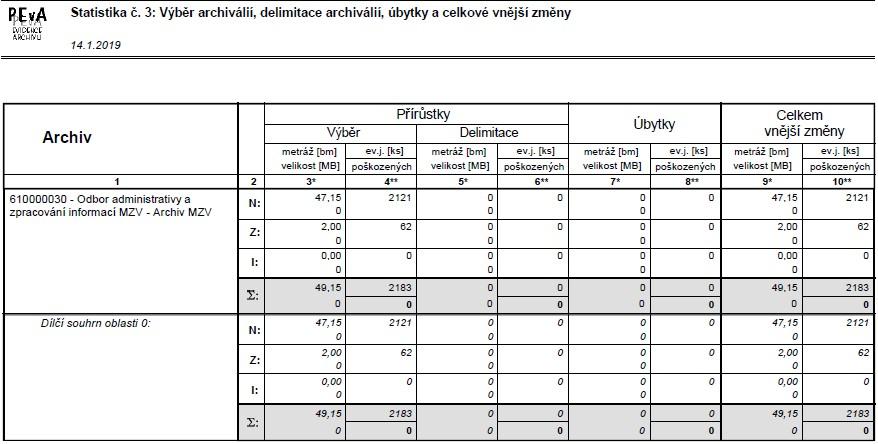 V. PŘÍLOHY Statistika přírůstků archiválií za rok 2018 Návštěvnost badatelny AMZV v roce 2018 Statistika návštěvnosti badatelny za rok 2018 měsíc I II III IV V VI VII VII IX X XI XII počet