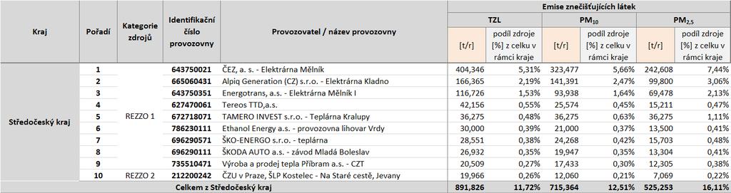 C.5.4 Průměrné roční koncentrace arsenu Imisní limit pro arsen je stanoven ve výši 6 ng.m -3.