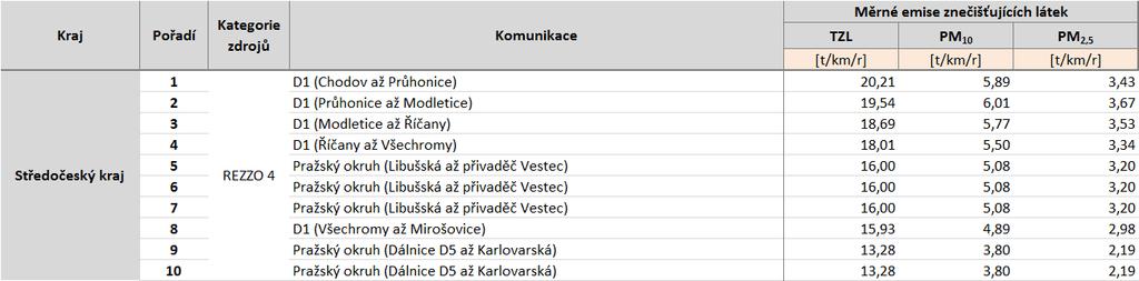 Tabulka 38: Deset komunikací s nejvyššími emisemi tuhých znečišťujících látek, stav roku 2011, zóna CZ02 Střední Čechy Zdroj: Sčítání