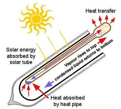 teplonosné kapaliny sluneční energie