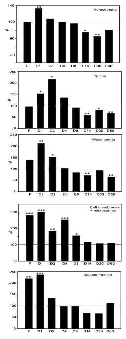 69 as percentage of this value. The results are presented in Fig. 35. Fig. 35. LFP levels in brain homogenate and subcellular fractions during development.