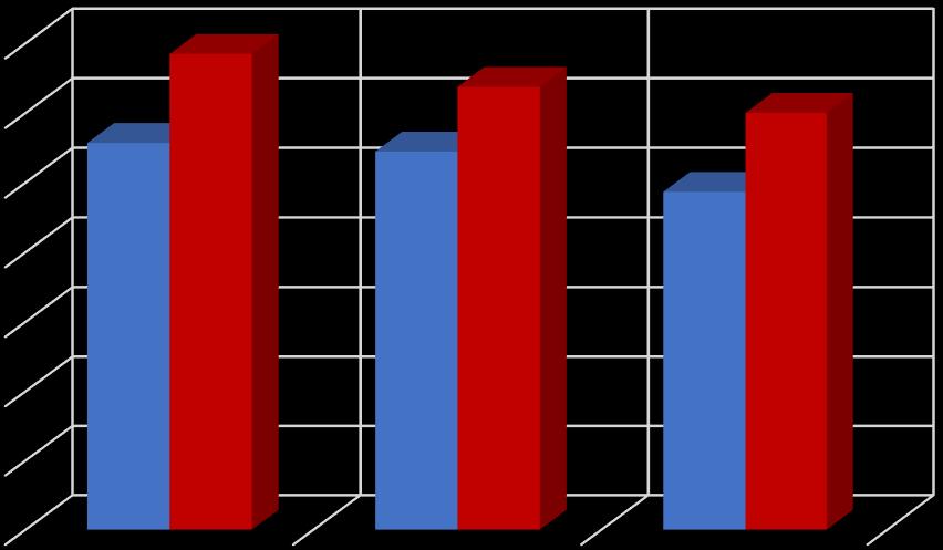 Minuty/den Tabulka 3. Výsledky ANOVA testu ve srovnání pohybové aktivity různé intenzity a sedavého chování u dívek mladšího školního věku ve třech ročních obdobích.