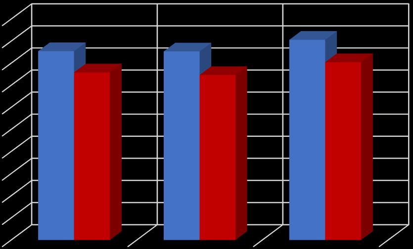 Minuty/den Tabulka 4. Výsledky ANOVA testu ve srovnání sedavého chování u mladších a starších dívek ve třech ročních obdobích.