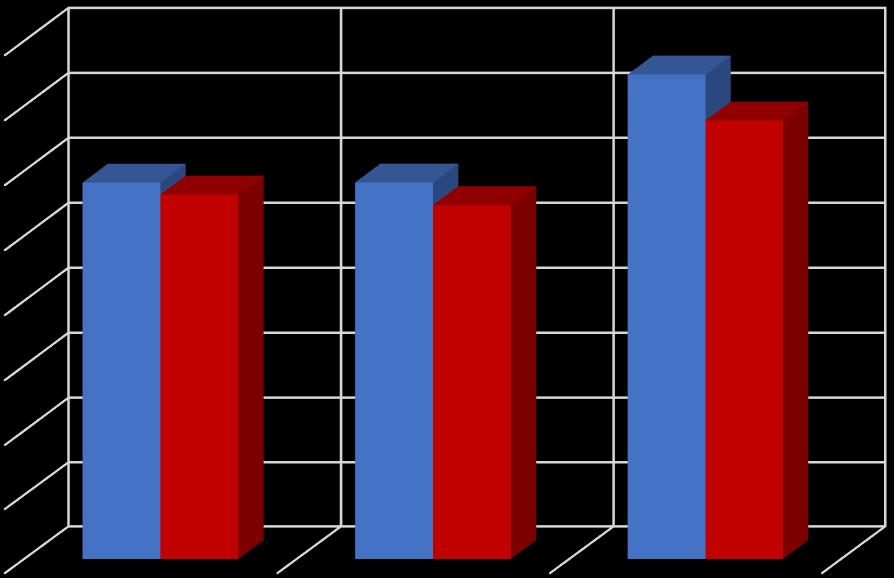 Minuty/den Tabulka 5. Výsledky ANOVA testu ve srovnání pohybové aktivity nízké intenzity u mladších a starších dívek ve třech ročních obdobích.