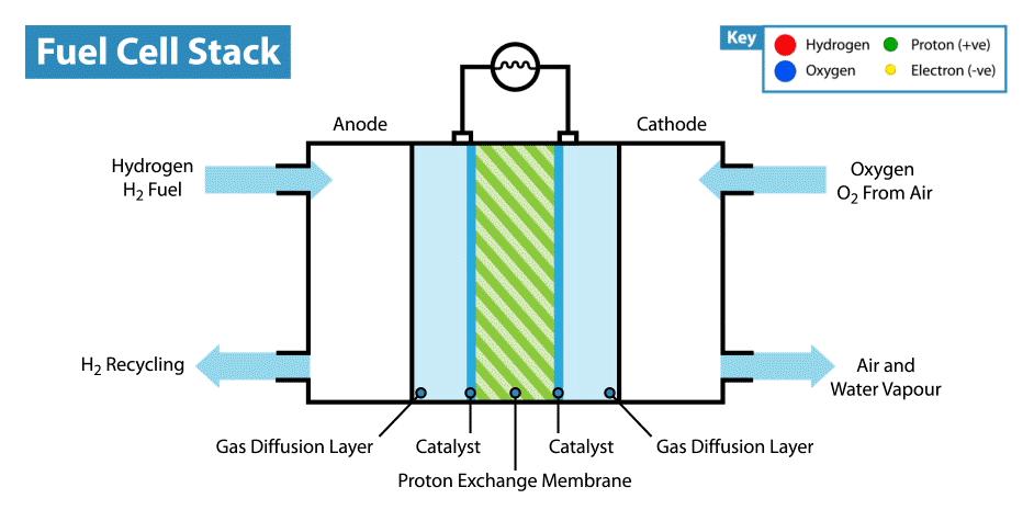 High Temperature PEM Fuel Cell (HT PEM FC) Operation temperature 130-200 C Enhanced rate of electrode reactions Enhanced Pt catalyst resistance against CO poisoning Combined