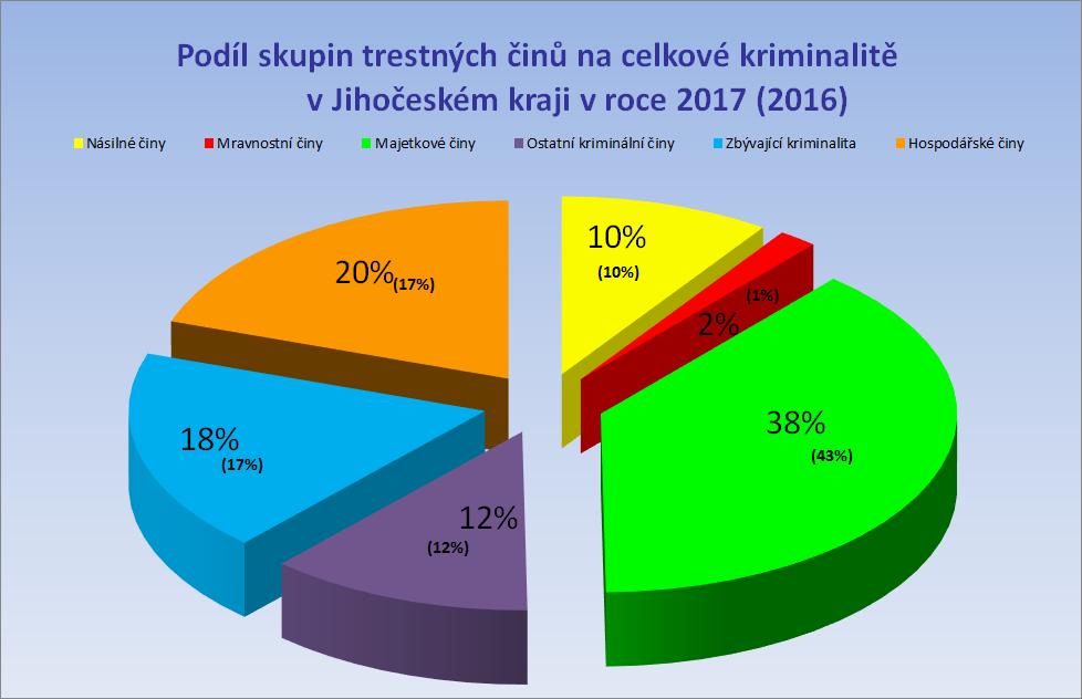 Na celkovém nápadu kriminality se podílí nejvíce majetková kriminalita s 38,42 %, z majetkové kriminality jsou nejvíce zastoupeny krádeže prosté s 53,17 %, dále hospodářská kriminalita 19,77 %,