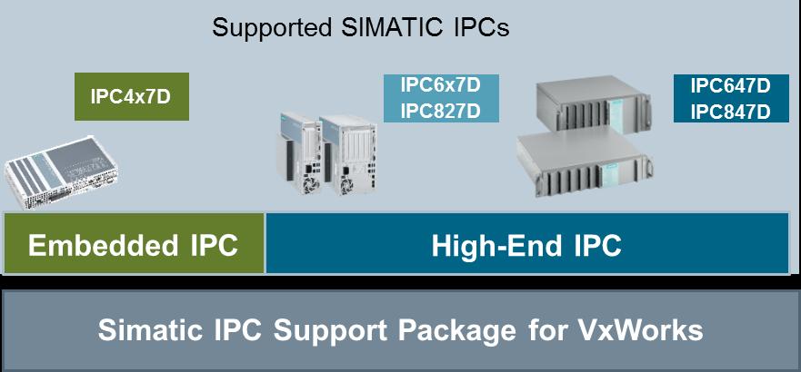 SIMATIC IPC Support Package for Wind River VxWorks - obj.č.