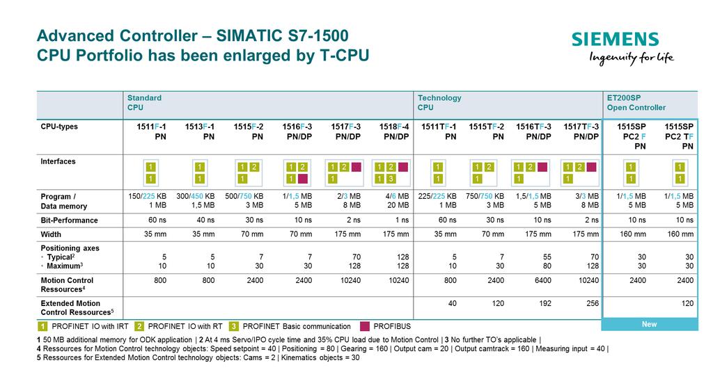 HW PLC vs SW PLC (výkon) S7-1500 Software Controller Portfolio CPU Type CPU 1507S (F) V2.6 CPU 1508S (F) V2.