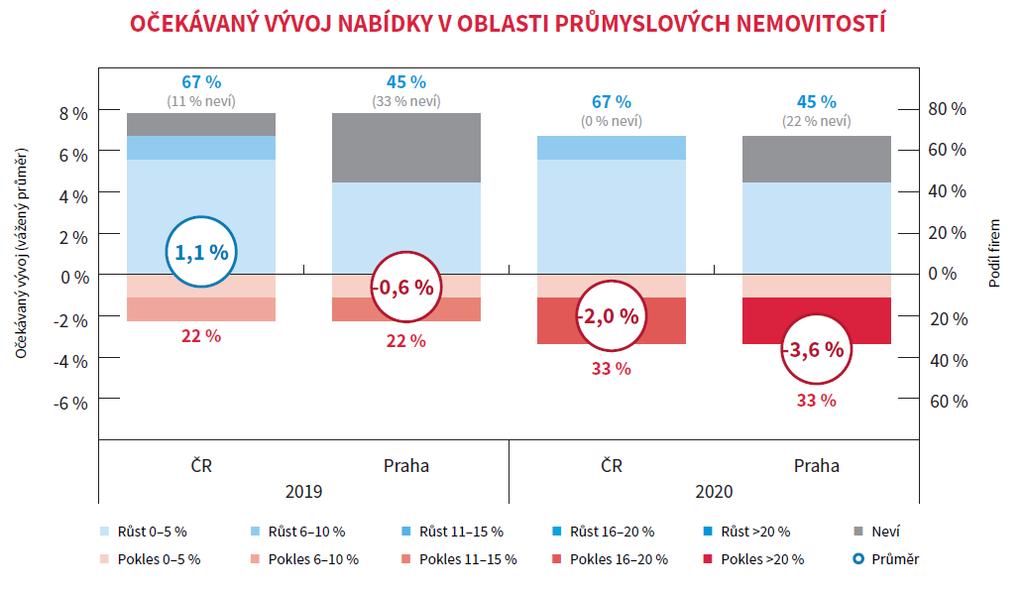 s nárůstem nájmu a zvýšeným zájmem investorů o průmyslové nemovitosti budou mít pozitivní dopad na vývoj nabídky, který podpoří, i přes očekávané zpomalení, stále ještě rostoucí ekonomika.