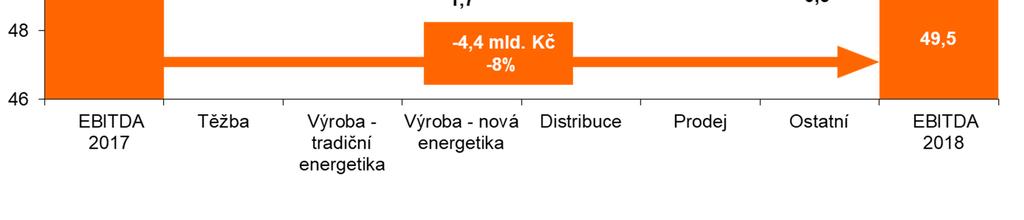 Kč) pozitivní vliv změny rumunské regulace OZE v roce 2017 z titulu ocenění přidělených zelených certifikátů (-0,8 mld.